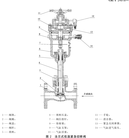 低溫介質(zhì)用緊急切斷閥密封性試驗(yàn)方法