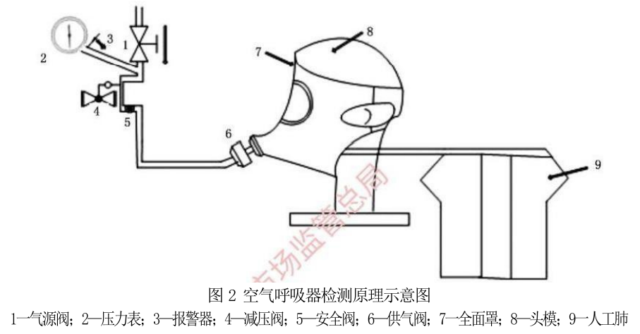 自給開(kāi)路式壓縮空氣呼吸器技術(shù)要求